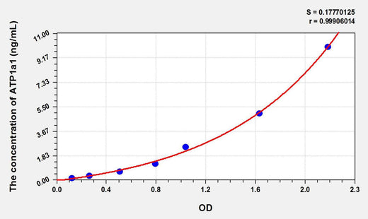 Human ATP1a1(ATPase, Na+/K+ Transporting Alpha 1 Polypeptide) ELISA Kit