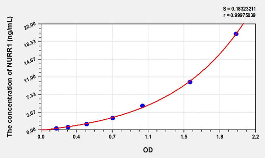 Human NURR1(Nuclear Receptor Related Protein 1) ELISA Kit
