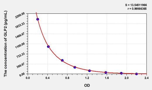Mouse GLP2(Glucagon Like Peptide 2) ELISA Kit