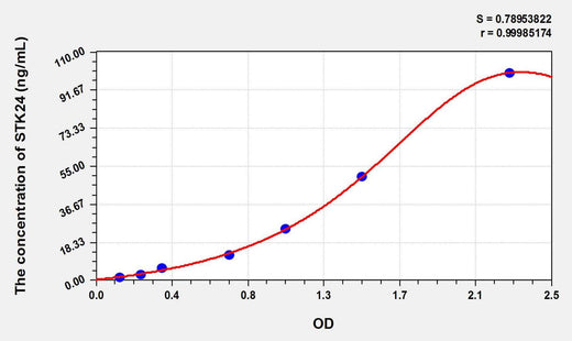 Human STK24(Serine/Threonine Kinase 24) ELISA Kit
