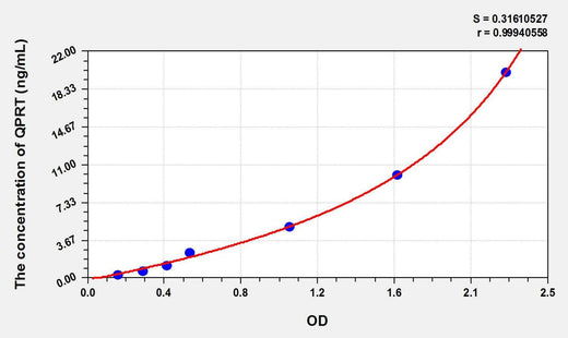 Mouse QPRT(Quinolinate Phosphoribosyltransferase) ELISA Kit