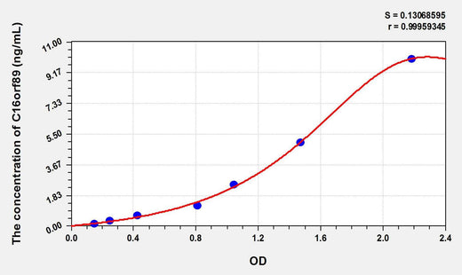 Human C16orf89(Chromosome 16 Open Reading Frame 89) ELISA Kit