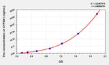 Rat CYP3A1(Cytochrome P450 3A1) ELISA Kit