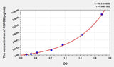 Human RSPO2(R-Spondin 2) ELISA Kit