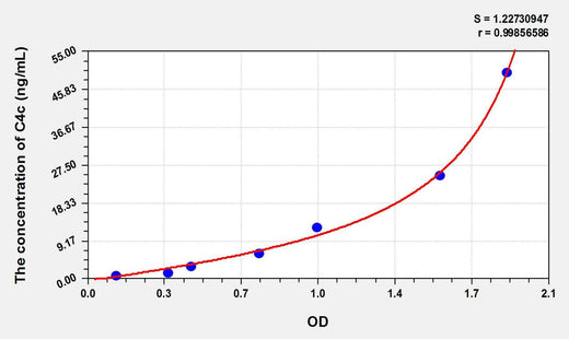 Human C4c(Complement Component 4c) ELISA Kit
