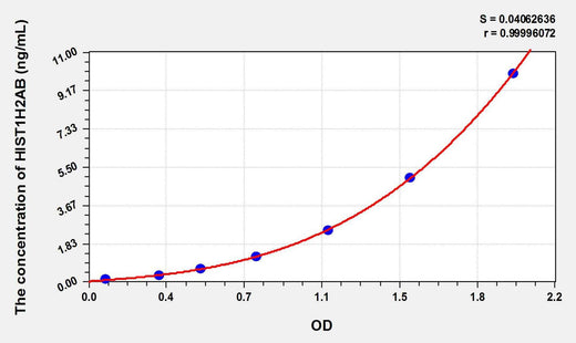 Human HIST1H2AB(Histone Cluster 1, H2ab) ELISA Kit