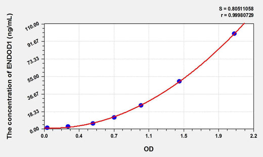 Human ENDOD1(Endonuclease Domain Containing Protein 1) ELISA Kit