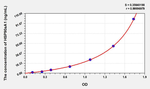 Human HSP90aA1(Heat Shock Protein 90kDa Alpha A1) ELISA Kit