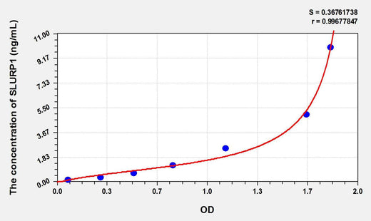 Human SLURP1(Secreted Ly6/uPAR Related Protein 1) ELISA Kit
