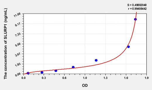 Human SLURP1(Secreted Ly6/uPAR Related Protein 1) Microsample ELISA Kit