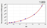 Rat CKB(Creatine Kinase, Brain) ELISA Kit