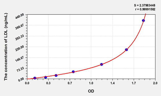 Rat LDL(Low Density Lipoprotein) ELISA Kit