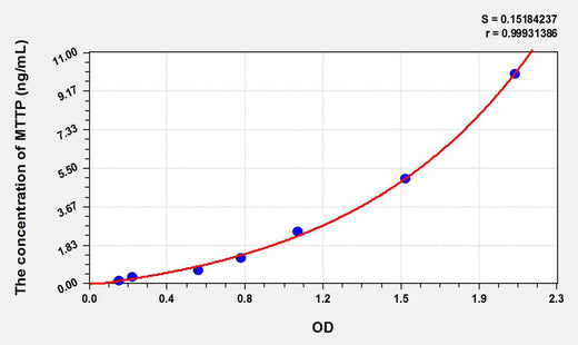 Rat MTTP(Microsomal Triglyceride Transfer Protein) ELISA Kit