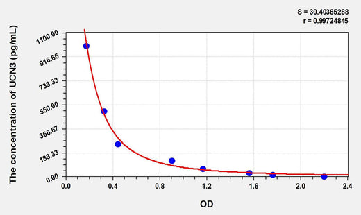 Rat UCN3(Urocortin 3) ELISA Kit