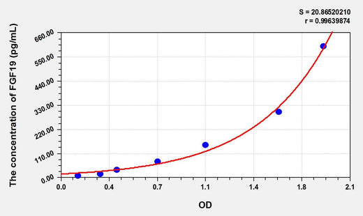 Rat FGF19(Fibroblast Growth Factor 19) ELISA Kit