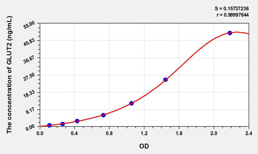 Rat GLUT2(Glucose Transporter 2) ELISA Kit
