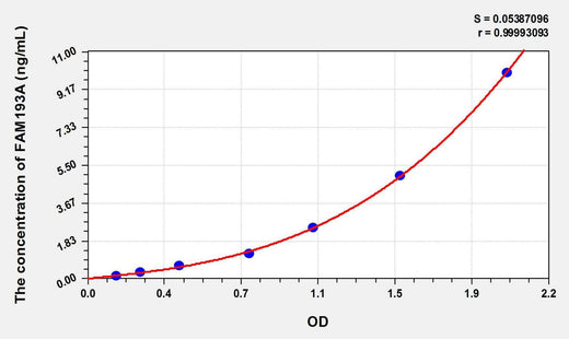 Human FAM193A(Family With Sequence Similarity 193, Member A) ELISA Kit
