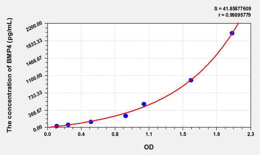 Human BMP4(Bone Morphogenetic Protein 4) ELISA Kit