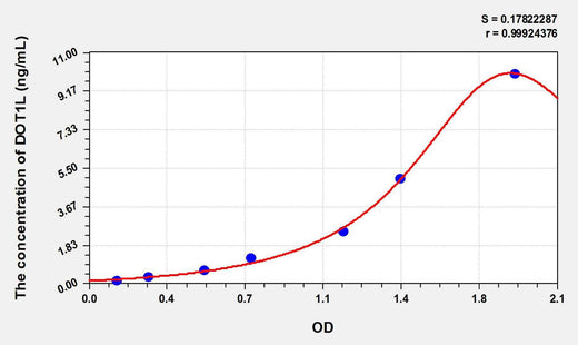 Human DOT1L(DOT1 Like, Histone H3 Methyltransferase) ELISA Kit