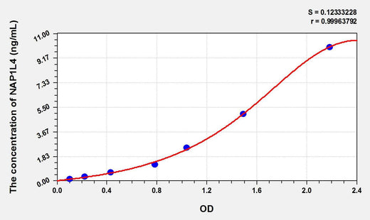 Rat NAP1L4(Nucleosome Assembly Protein 1 Like Protein 4) ELISA Kit