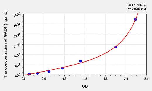 Rat GAD1(Glutamate Decarboxylase 1, Brain) ELISA Kit