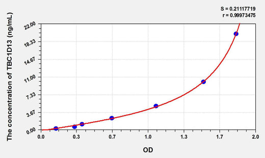 Human TBC1D13(TBC1 Domain Family, Member 13) ELISA Kit