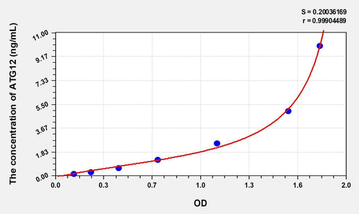 Human ATG12(Autophagy Related Protein 12) Microsample ELISA Kit