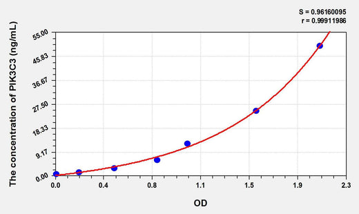 Mouse PIK3C3(Phosphoinositide-3-Kinase Class 3) ELISA Kit