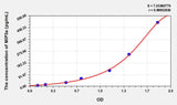 Pig MIP3a(Macrophage Inflammatory Protein 3 Alpha) ELISA Kit