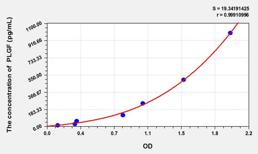 Cattle PLGF(Placenta Growth Factor) ELISA Kit