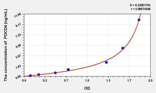 Human PDCD4(Programmed Cell Death Protein 4) ELISA Kit