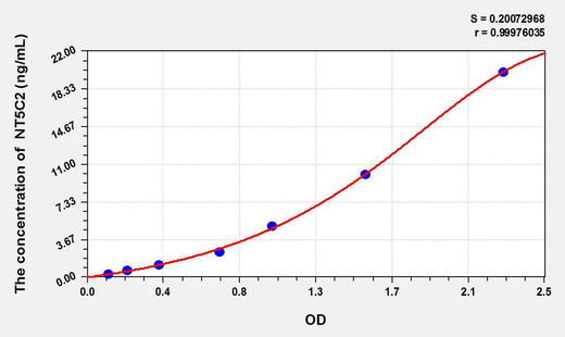 Rat NT5C2(5'-Nucleotidase, Cytosolic II) ELISA Kit