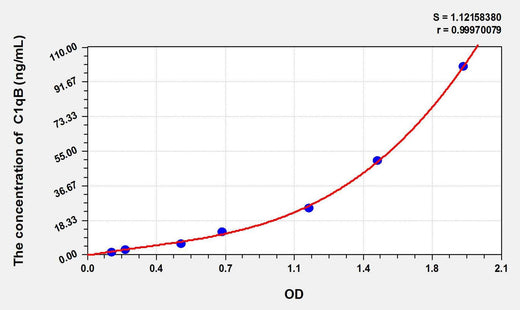 Rat C1qB(Complement Component 1, Q Subcomponent B) ELISA Kit
