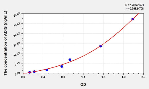 Mouse ADIG(Adipogenin) Microsample ELISA Kit