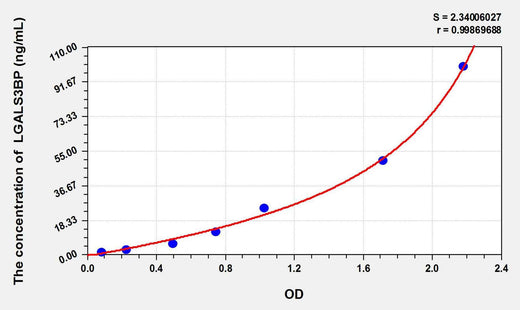 Rat LGALS3BP(Lectin Galactoside Binding, Soluble 3 Binding Protein) ELISA Kit