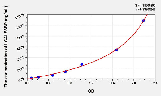 Rat LGALS3BP(Lectin Galactoside Binding, Soluble 3 Binding Protein) Microsample ELISA Kit