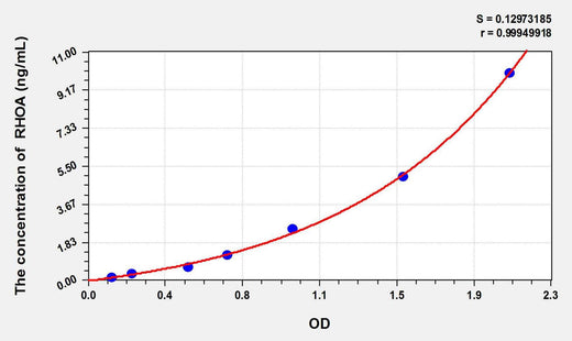 Rat RHOA(Ras Homolog Gene Family, Member A) ELISA Kit