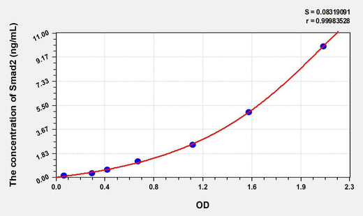 Human Smad2(Mothers Against Decapentaplegic Homolog 2) ELISA Kit