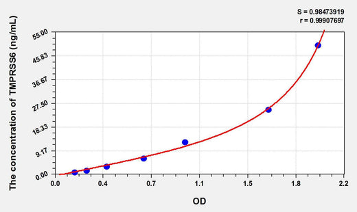 Rat TMPRSS6(Transmembrane Protease, Serine 6) ELISA Kit