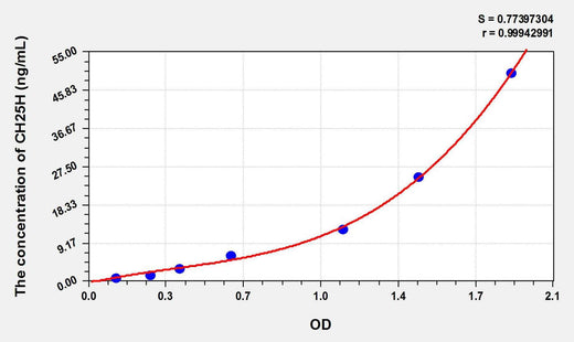 Mouse CH25H(Cholesterol-25-Hydroxylase) ELISA Kit
