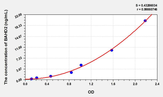 Human BAHD2(Bromo Adjacent Homology Domain Containing Protein 2) ELISA Kit