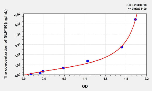 Rat GLP1R(Glucagon Like Peptide 1 Receptor) ELISA Kit