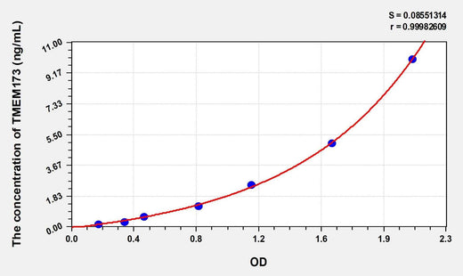 Human TMEM173(Transmembrane Protein 173) Microsample ELISA Kit
