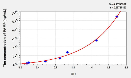 Human PAMP(Presenilin Associated Metalloprotease) ELISA Kit