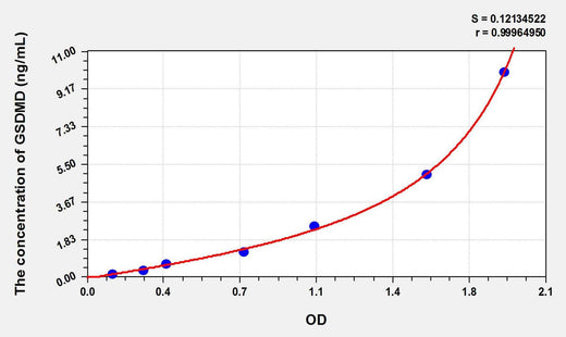 Rat GSDMD(Gasdermin D) ELISA Kit