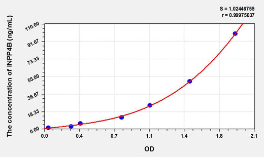 Human INPP4B(Inositol Polyphosphate-4-Phosphatase Type II 105kDa) ELISA Kit