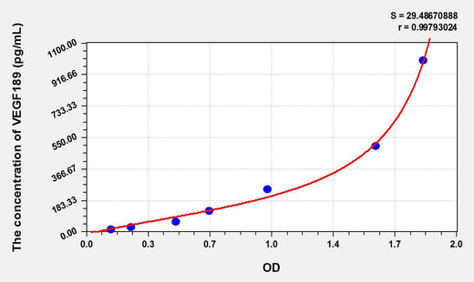 Human VEGF189(Vascular Endothelial Growth Factor 189) ELISA Kit