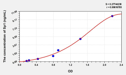 Human Sp1(Specificity Protein 1) Microsample ELISA Kit