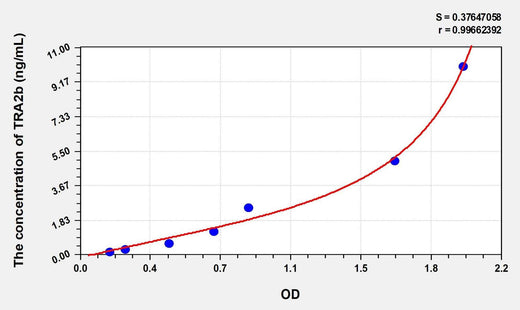 Human TRA2b(Transformer 2 Beta) Microsample ELISA Kit