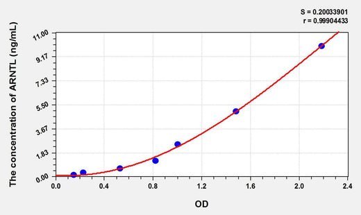 Mouse ARNTL(Aryl Hydrocarbon Receptor Nuclear Translocator Like Protein) ELISA Kit
